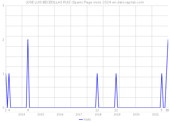 JOSE LUIS BECEDILLAS RUIZ (Spain) Page visits 2024 