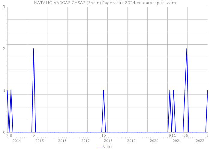 NATALIO VARGAS CASAS (Spain) Page visits 2024 