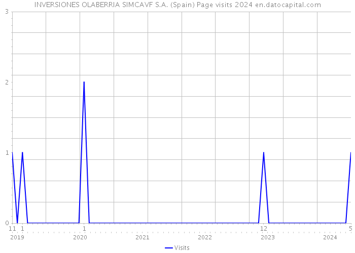 INVERSIONES OLABERRIA SIMCAVF S.A. (Spain) Page visits 2024 