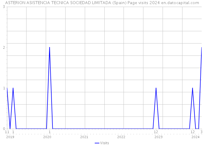ASTERION ASISTENCIA TECNICA SOCIEDAD LIMITADA (Spain) Page visits 2024 