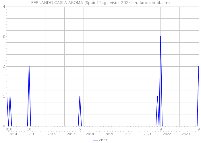 FERNANDO CASLA AROMA (Spain) Page visits 2024 