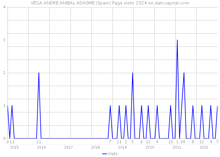 VEGA ANDRE ANIBAL ADASME (Spain) Page visits 2024 
