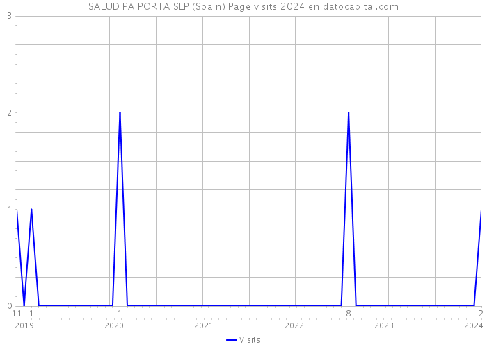 SALUD PAIPORTA SLP (Spain) Page visits 2024 