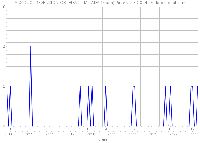 ARXIDUC PREVENCION SOCIEDAD LIMITADA (Spain) Page visits 2024 