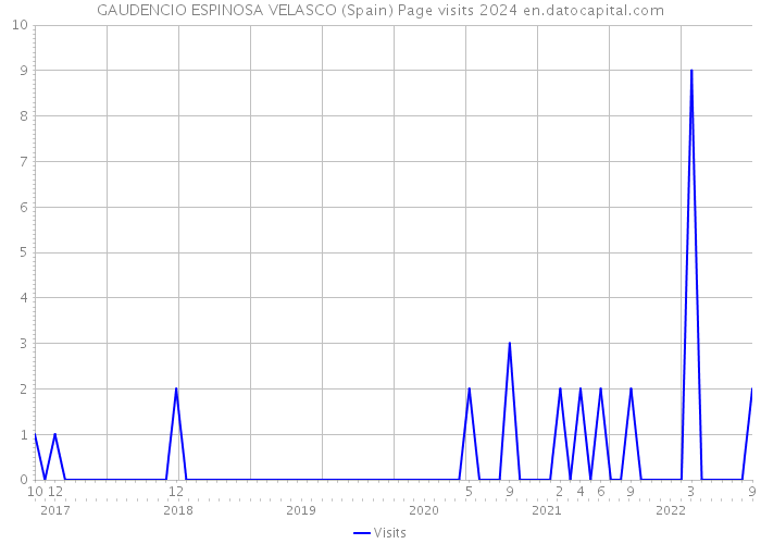 GAUDENCIO ESPINOSA VELASCO (Spain) Page visits 2024 