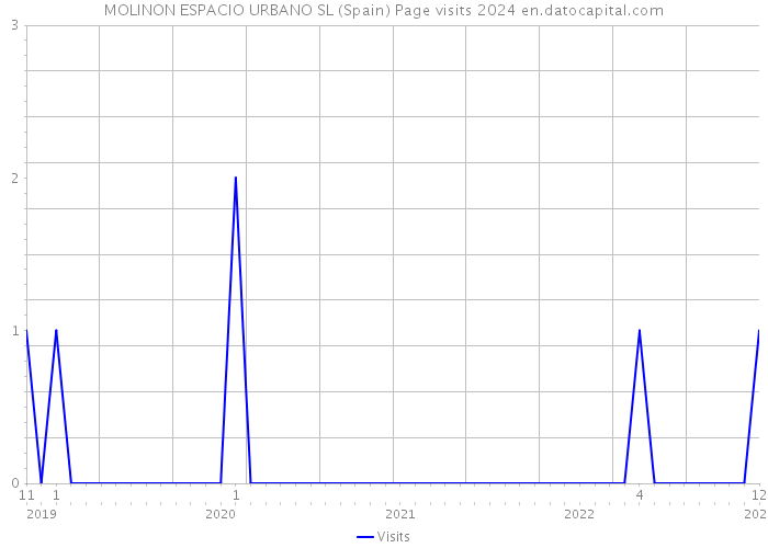 MOLINON ESPACIO URBANO SL (Spain) Page visits 2024 