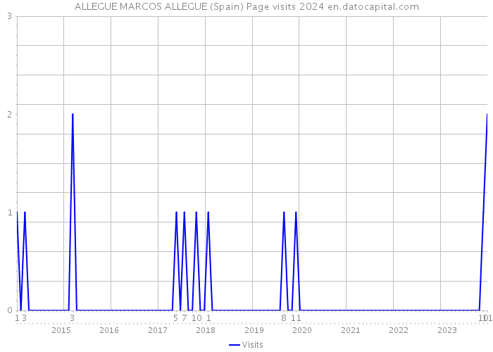 ALLEGUE MARCOS ALLEGUE (Spain) Page visits 2024 