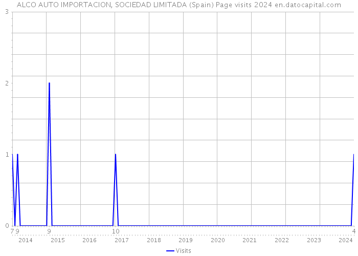 ALCO AUTO IMPORTACION, SOCIEDAD LIMITADA (Spain) Page visits 2024 