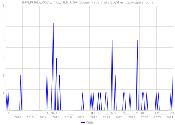 INVERNADEROS E INGENIERIA SA (Spain) Page visits 2024 