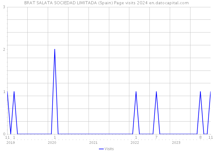 BRAT SALATA SOCIEDAD LIMITADA (Spain) Page visits 2024 