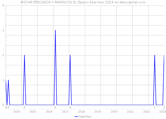 BISCAR PESCADOS Y MARISCOS SL (Spain) Searches 2024 