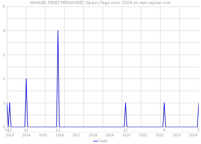 MANUEL FEREZ FERNANDEZ (Spain) Page visits 2024 