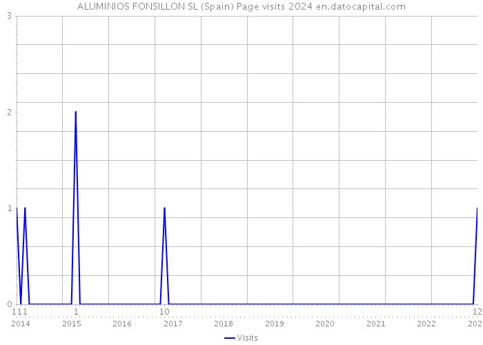 ALUMINIOS FONSILLON SL (Spain) Page visits 2024 