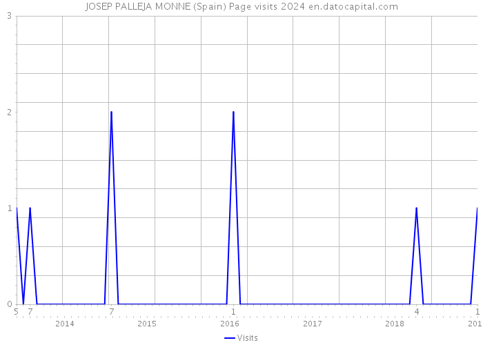 JOSEP PALLEJA MONNE (Spain) Page visits 2024 