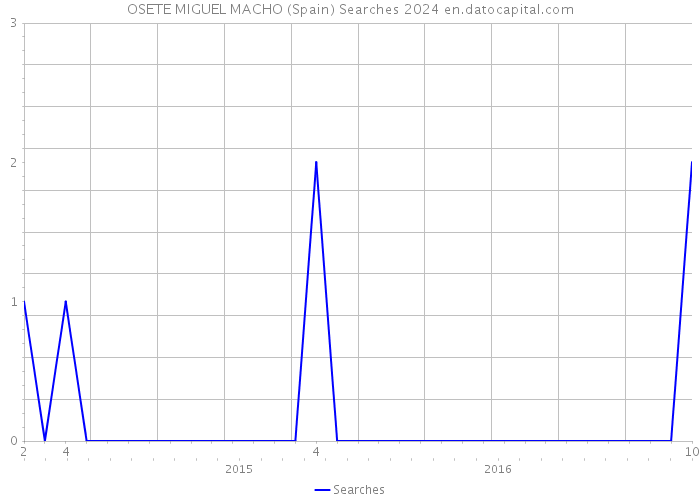 OSETE MIGUEL MACHO (Spain) Searches 2024 