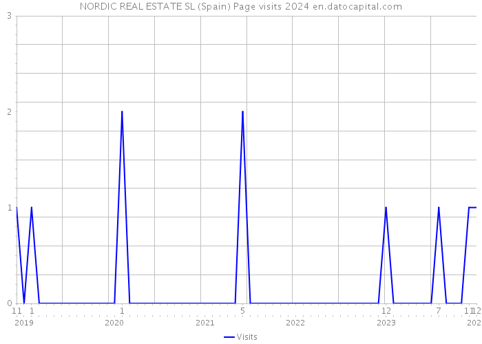 NORDIC REAL ESTATE SL (Spain) Page visits 2024 