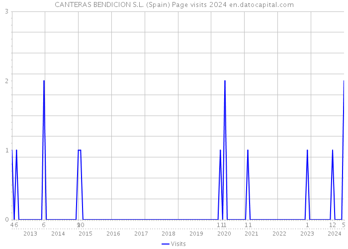 CANTERAS BENDICION S.L. (Spain) Page visits 2024 