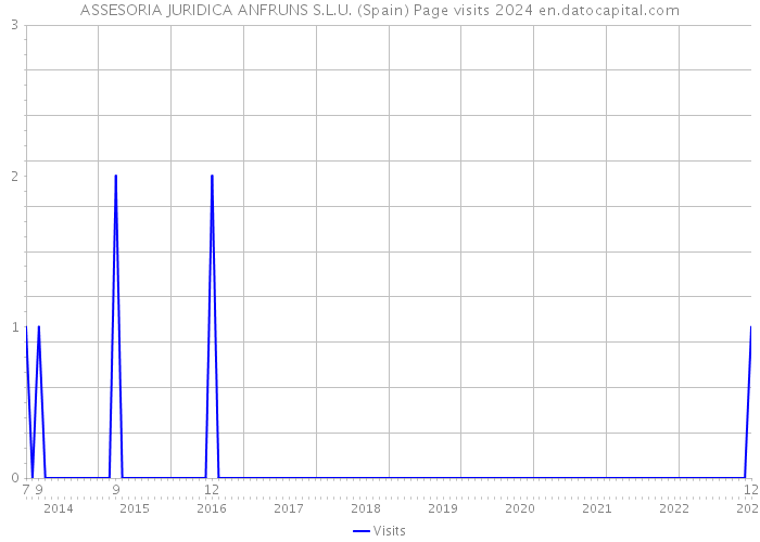 ASSESORIA JURIDICA ANFRUNS S.L.U. (Spain) Page visits 2024 