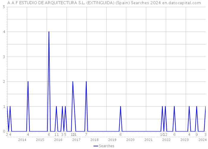 A A F ESTUDIO DE ARQUITECTURA S.L. (EXTINGUIDA) (Spain) Searches 2024 