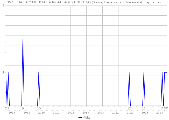 INMOBILIARIA Y FIDUCIARIA RIGAL SA (EXTINGUIDA) (Spain) Page visits 2024 