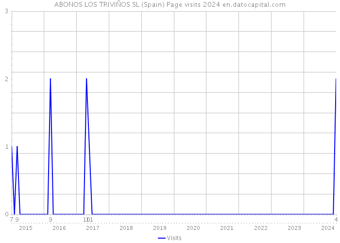 ABONOS LOS TRIVIÑOS SL (Spain) Page visits 2024 