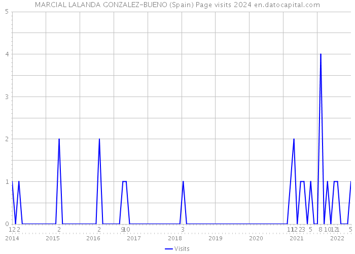 MARCIAL LALANDA GONZALEZ-BUENO (Spain) Page visits 2024 