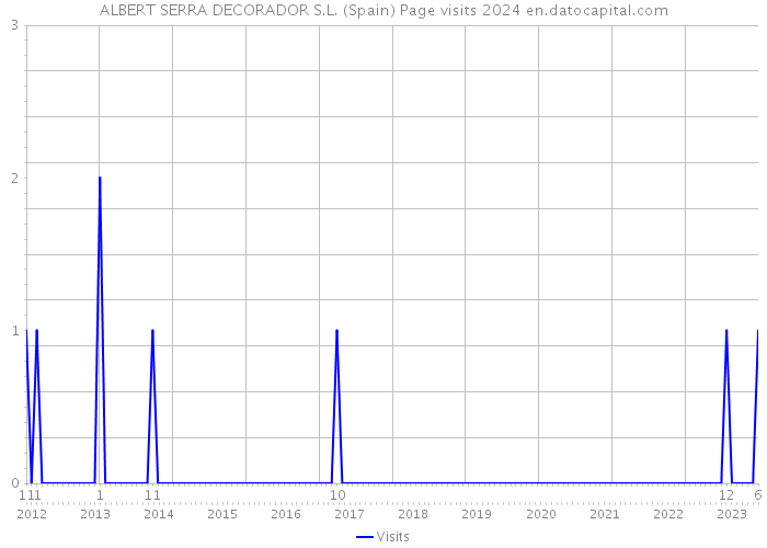 ALBERT SERRA DECORADOR S.L. (Spain) Page visits 2024 