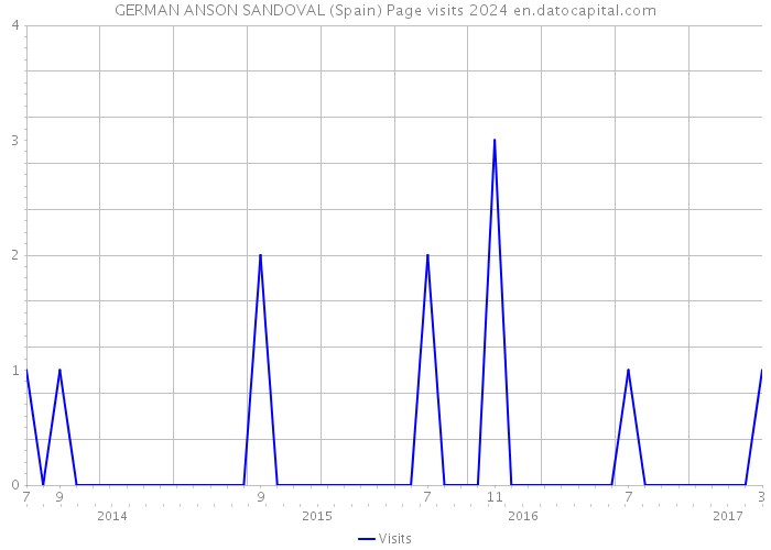 GERMAN ANSON SANDOVAL (Spain) Page visits 2024 