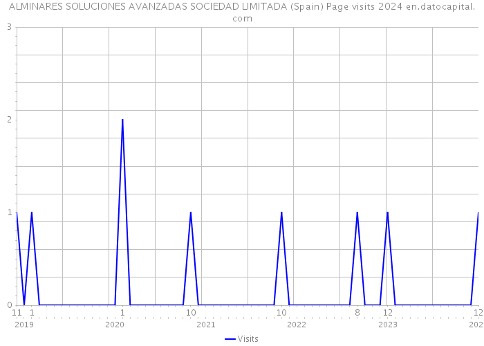 ALMINARES SOLUCIONES AVANZADAS SOCIEDAD LIMITADA (Spain) Page visits 2024 