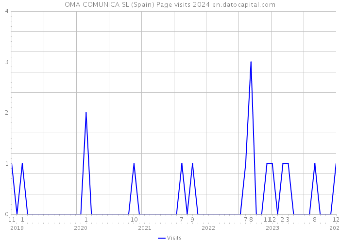 OMA COMUNICA SL (Spain) Page visits 2024 