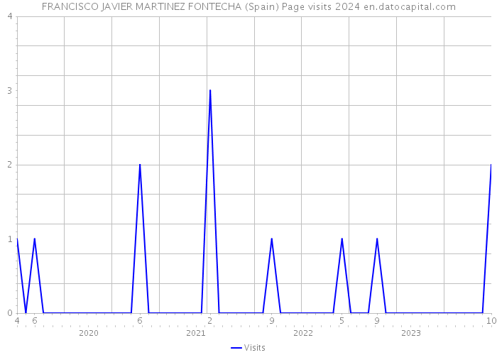 FRANCISCO JAVIER MARTINEZ FONTECHA (Spain) Page visits 2024 