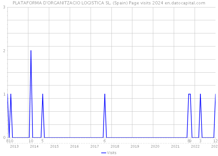 PLATAFORMA D'ORGANITZACIO LOGISTICA SL. (Spain) Page visits 2024 