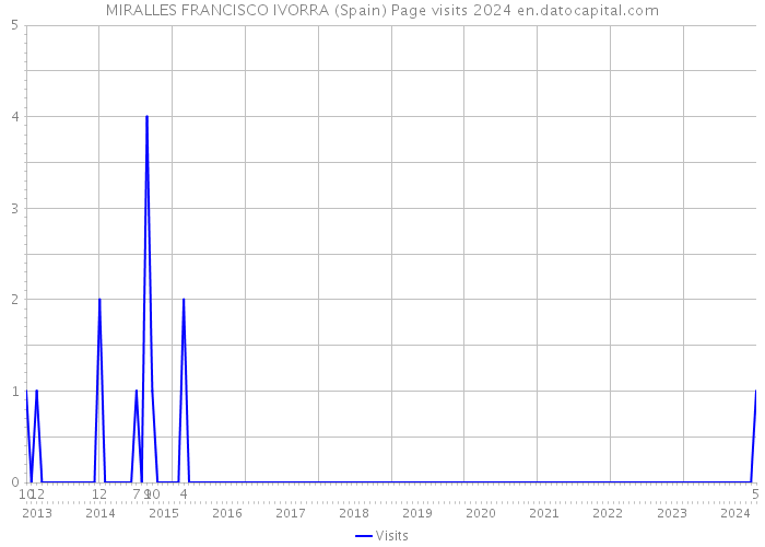 MIRALLES FRANCISCO IVORRA (Spain) Page visits 2024 