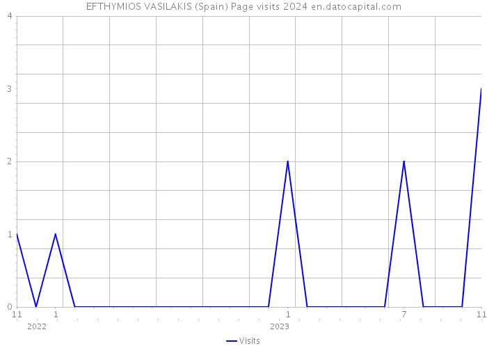 EFTHYMIOS VASILAKIS (Spain) Page visits 2024 
