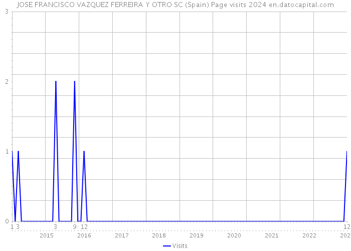 JOSE FRANCISCO VAZQUEZ FERREIRA Y OTRO SC (Spain) Page visits 2024 