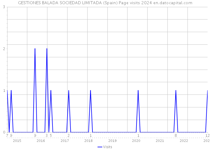 GESTIONES BALADA SOCIEDAD LIMITADA (Spain) Page visits 2024 