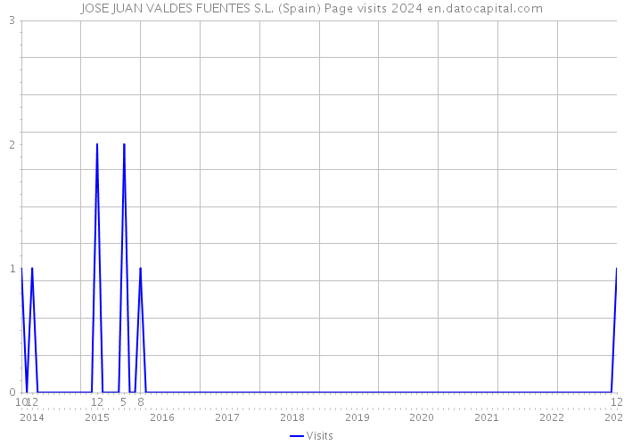 JOSE JUAN VALDES FUENTES S.L. (Spain) Page visits 2024 