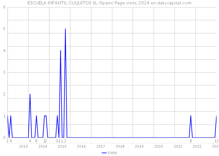 ESCUELA INFANTIL CUQUITOS SL (Spain) Page visits 2024 