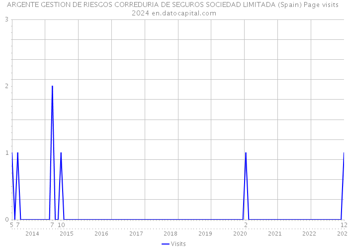 ARGENTE GESTION DE RIESGOS CORREDURIA DE SEGUROS SOCIEDAD LIMITADA (Spain) Page visits 2024 