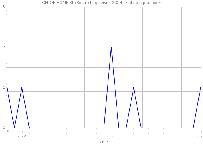 CHLOE HOME SL (Spain) Page visits 2024 