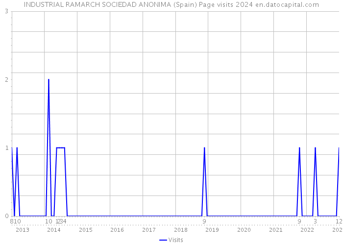 INDUSTRIAL RAMARCH SOCIEDAD ANONIMA (Spain) Page visits 2024 