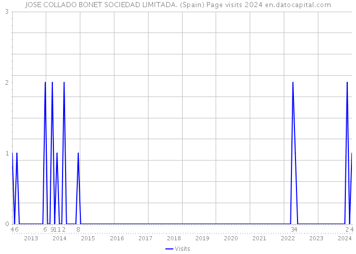 JOSE COLLADO BONET SOCIEDAD LIMITADA. (Spain) Page visits 2024 
