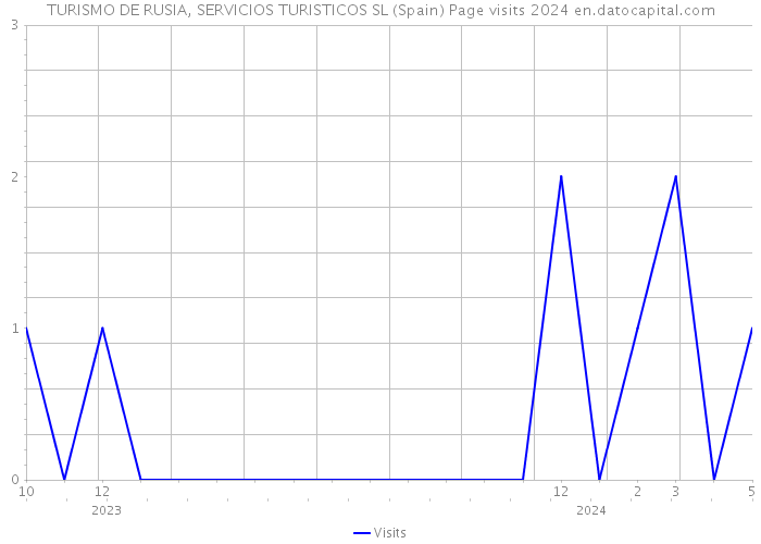 TURISMO DE RUSIA, SERVICIOS TURISTICOS SL (Spain) Page visits 2024 
