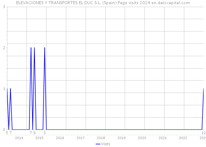 ELEVACIONES Y TRANSPORTES EL DUC S.L. (Spain) Page visits 2024 
