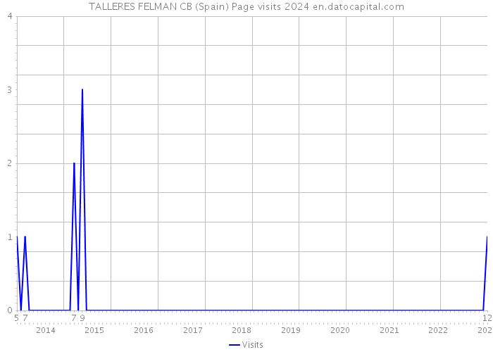 TALLERES FELMAN CB (Spain) Page visits 2024 