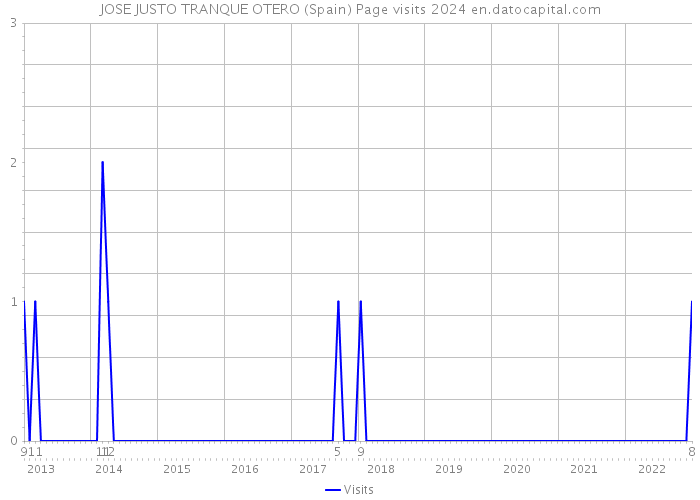 JOSE JUSTO TRANQUE OTERO (Spain) Page visits 2024 