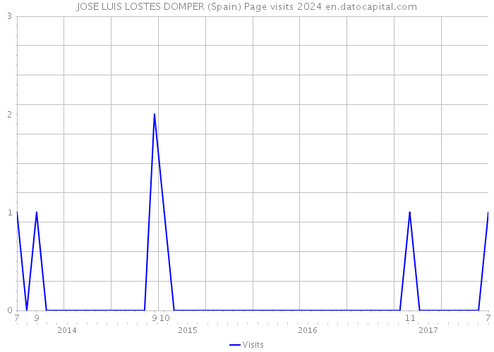 JOSE LUIS LOSTES DOMPER (Spain) Page visits 2024 