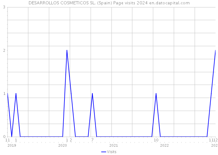 DESARROLLOS COSMETICOS SL. (Spain) Page visits 2024 