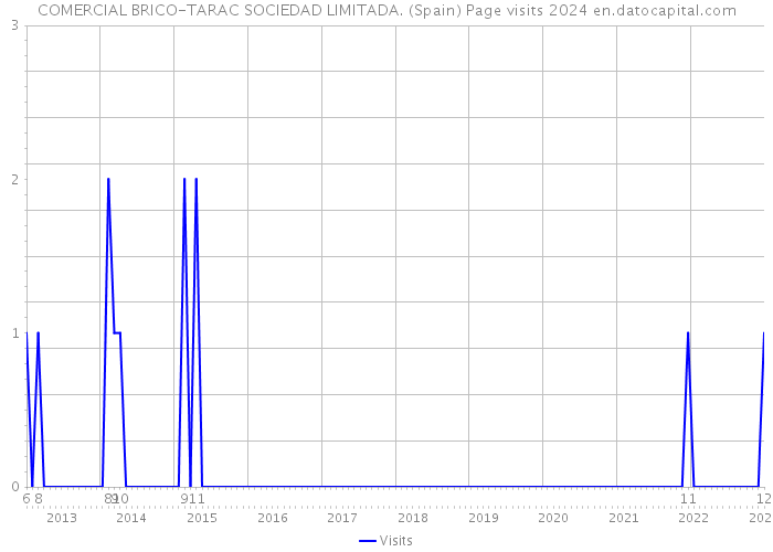 COMERCIAL BRICO-TARAC SOCIEDAD LIMITADA. (Spain) Page visits 2024 