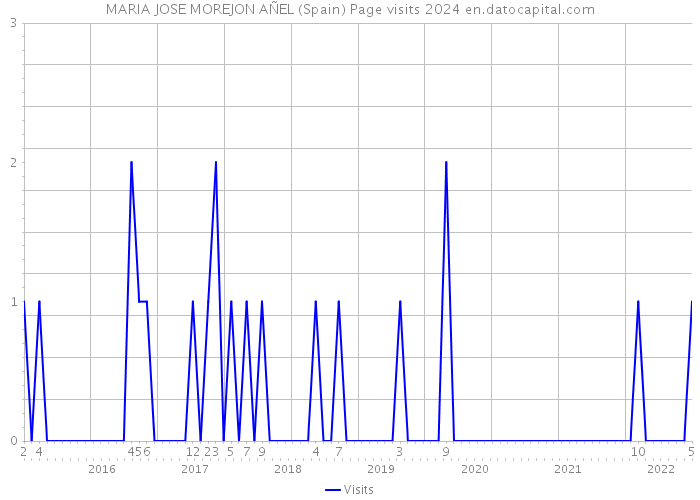 MARIA JOSE MOREJON AÑEL (Spain) Page visits 2024 